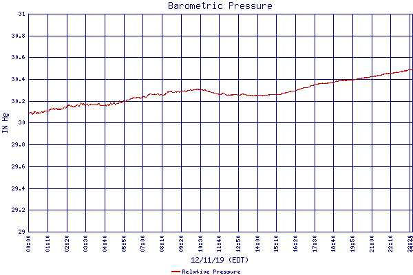 Relative Pressure