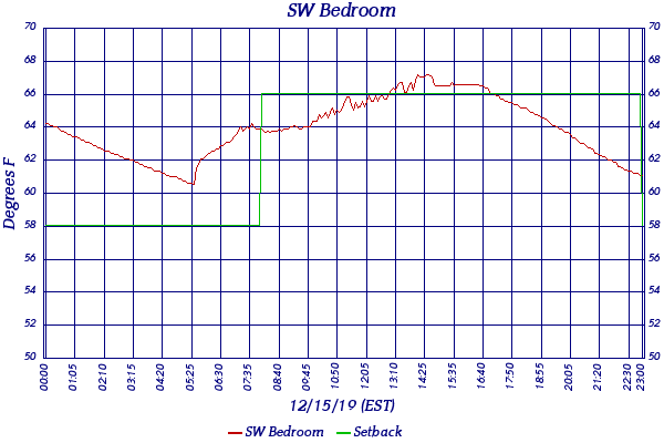 SW Bedroom