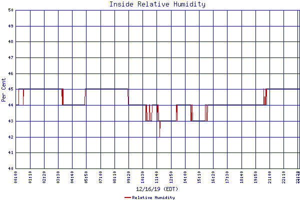 Relative Humidity