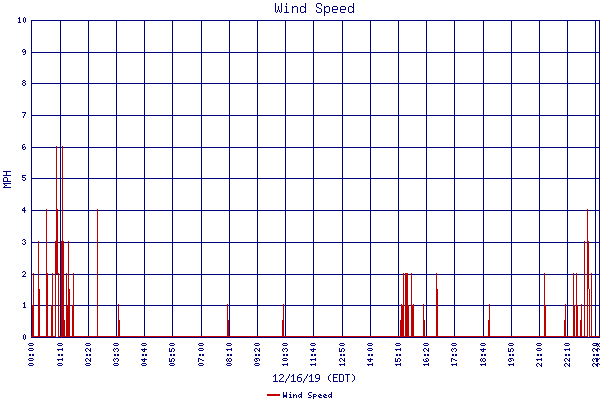 Wind Speed