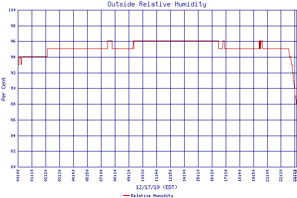 Relative Humidity