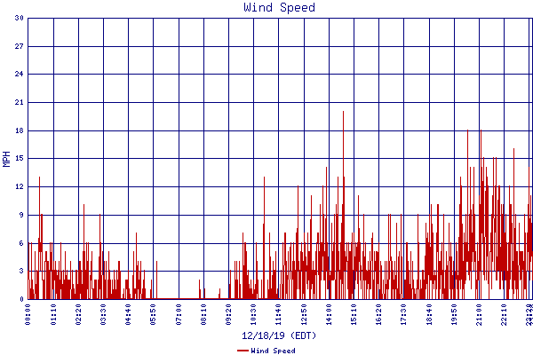 Wind Speed