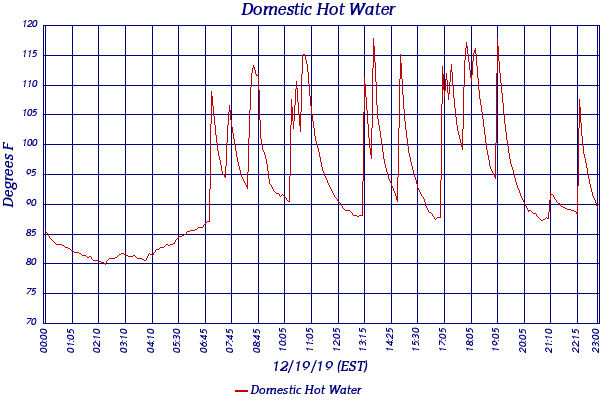 Domestic Hot Water