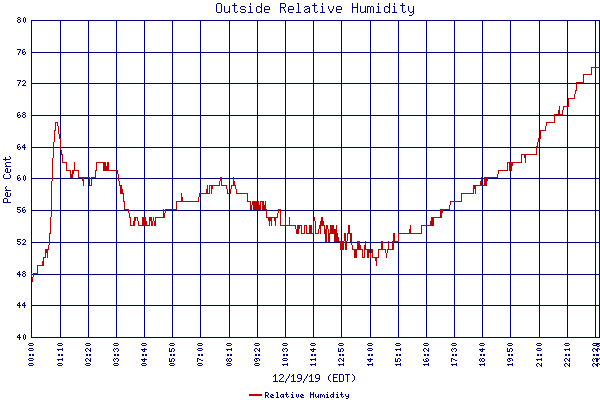 Relative Humidity
