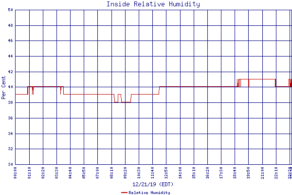 Relative Humidity