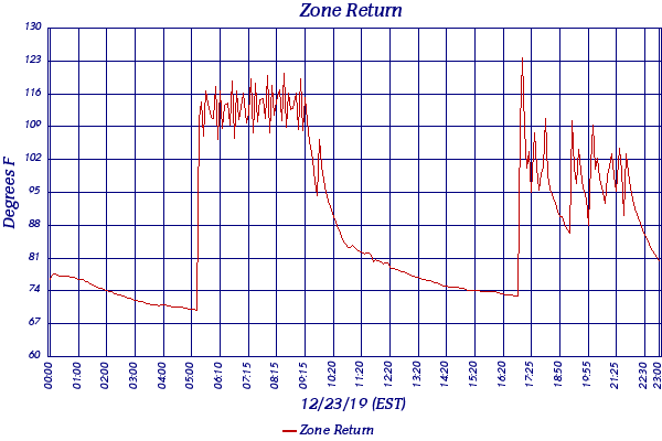 Zone Return