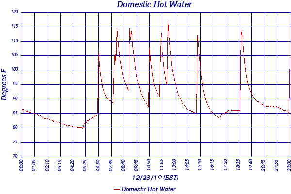 Domestic Hot Water