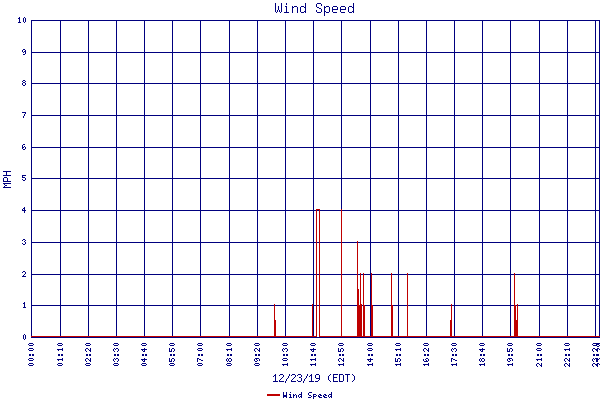 Wind Speed