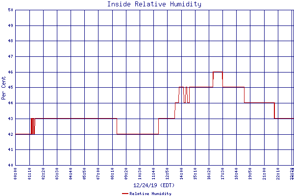 Relative Humidity