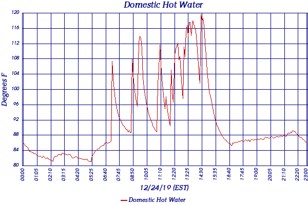 Domestic Hot Water