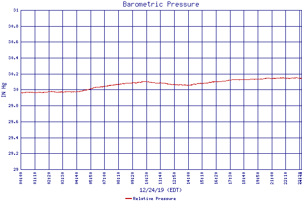 Relative Pressure