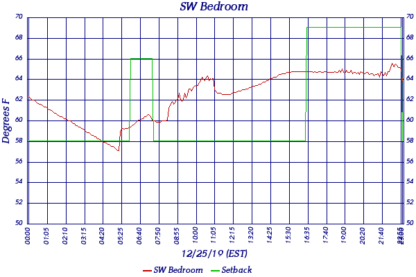 SW Bedroom