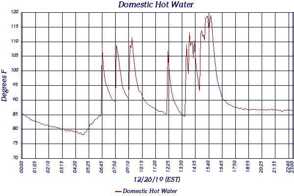 Domestic Hot Water