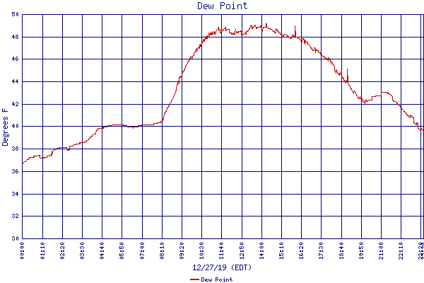 Dew Point