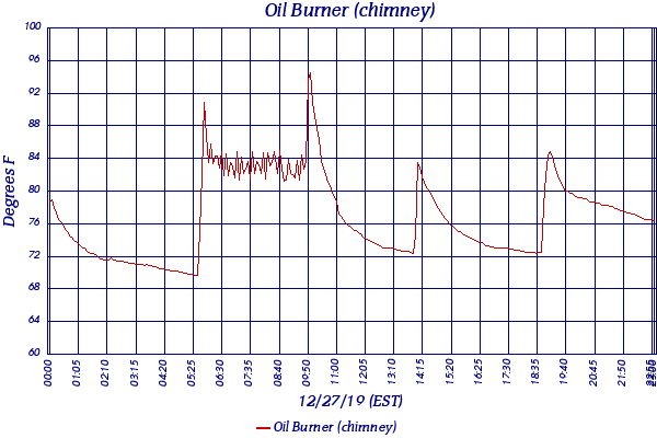 Oil Burner (chimney)