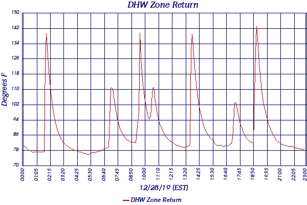 DHW Zone Return
