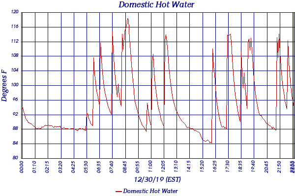 Domestic Hot Water