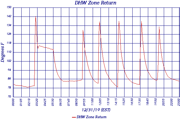 DHW Zone Return