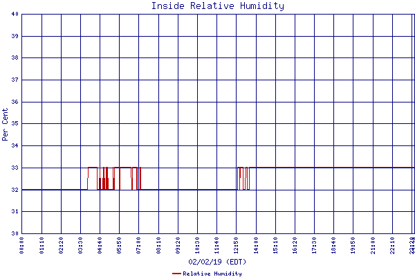 Relative Humidity