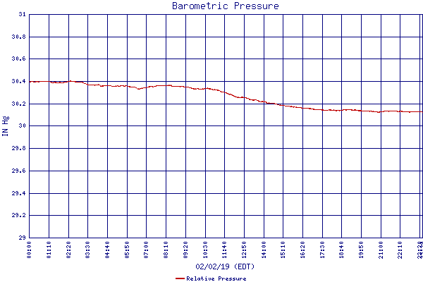 Relative Pressure
