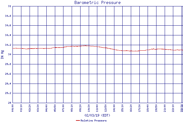 Relative Pressure