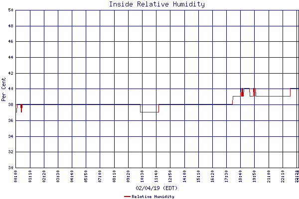 Relative Humidity