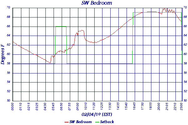 SW Bedroom