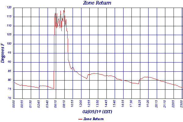 Zone Return