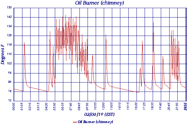Oil Burner (chimney)