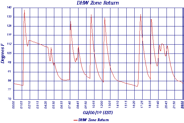 DHW Zone Return