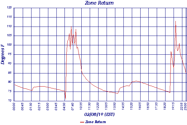 Zone Return