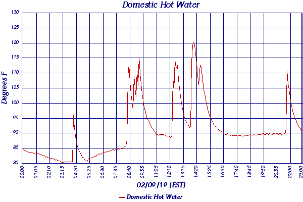 Domestic Hot Water