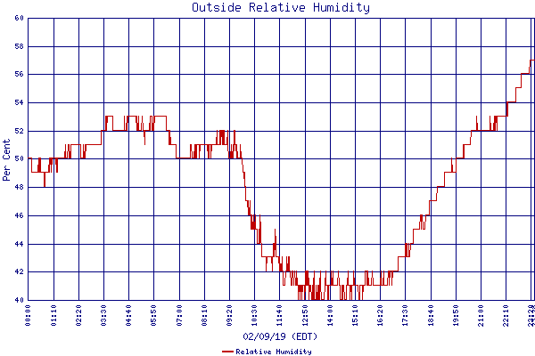 Relative Humidity