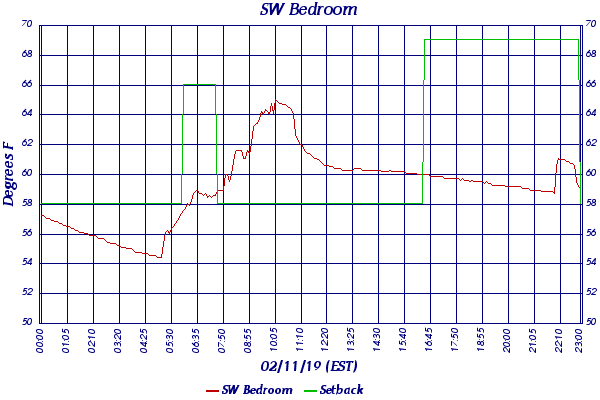 SW Bedroom