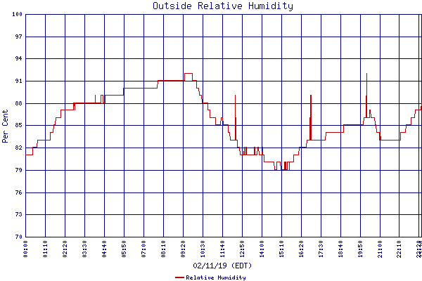 Relative Humidity
