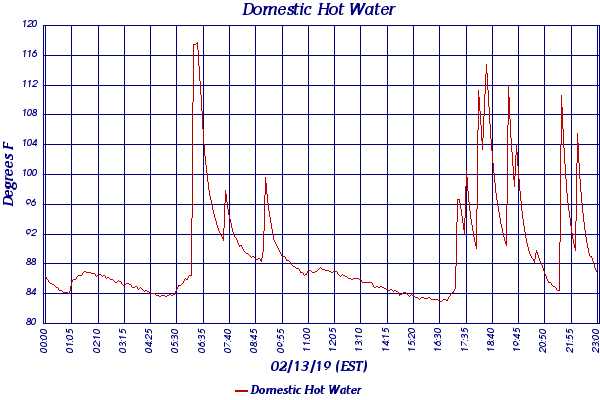 Domestic Hot Water