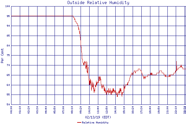 Relative Humidity