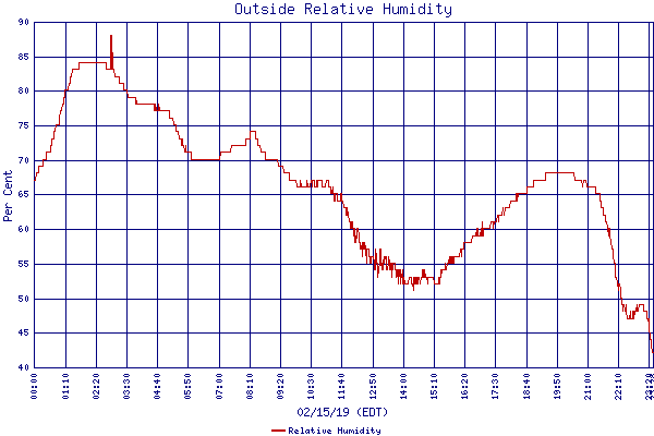 Relative Humidity