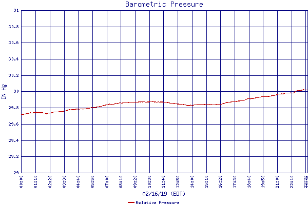 Relative Pressure