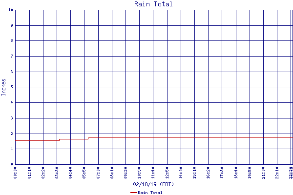 Rain Total
