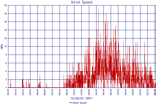 Wind Speed