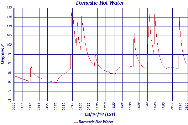Domestic Hot Water