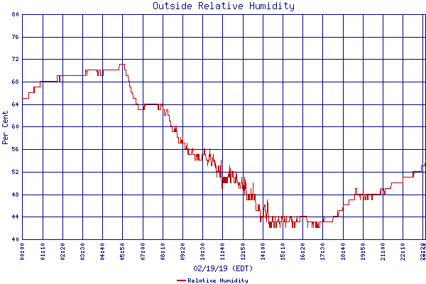 Relative Humidity