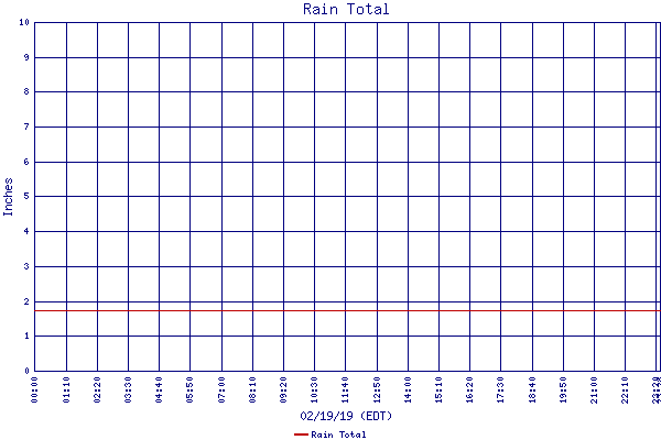 Rain Total