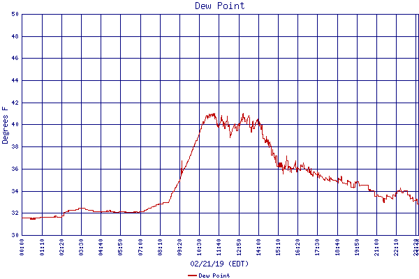 Dew Point