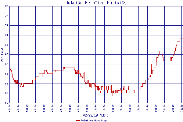 Relative Humidity