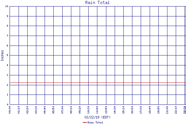 Rain Total