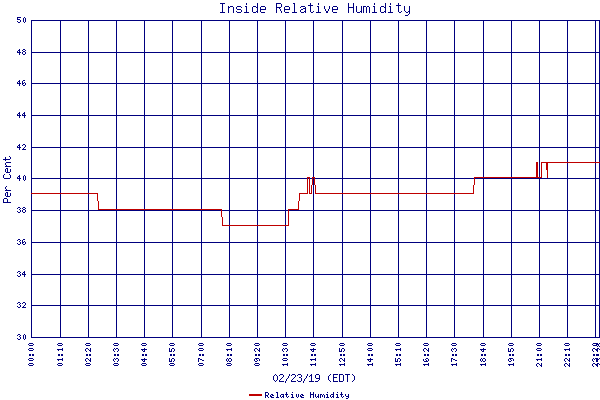 Relative Humidity