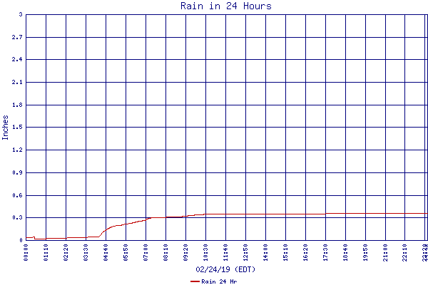 Rain 24 Hr