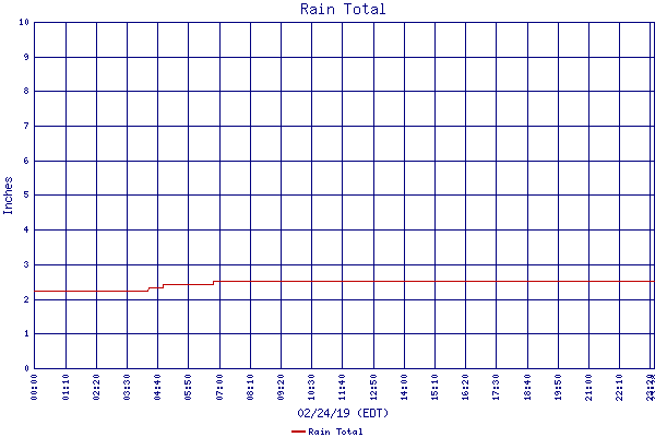 Rain Total